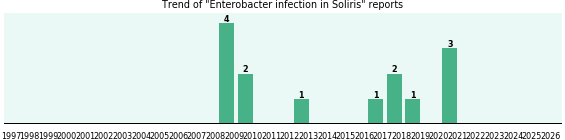 Could Soliris cause Enterobacter infection?